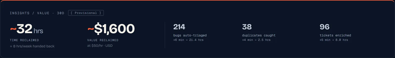 The Value / ROI view — time and money reclaimed, with bugs auto-triaged, duplicates caught, and tickets enriched.